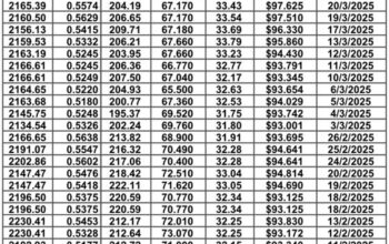 سعر الذهب اليوم و سعر الفضة و سعر النفط و سعر القمح و سعر السكر و سعر زيت النخيل المكرر gold price silver price fuel wheat price sugar price oil price 2025/3/24
