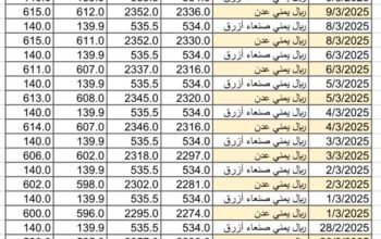 سعر الصرف في اليمن يوم 2025/3/11 م YER سعر الدولار في صنعاء سعر الريال السعودي في صنعاء سعر الدولار في عدن سعر الريال السعودي في عدن