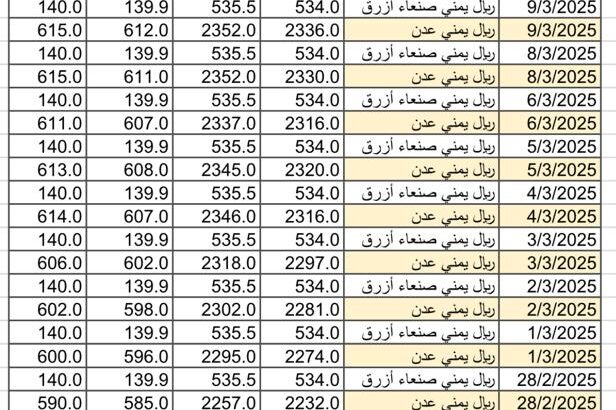 سعر الصرف في اليمن يوم 2025/3/11 م YER سعر الدولار في صنعاء سعر الريال السعودي في صنعاء سعر الدولار في عدن سعر الريال السعودي في عدن