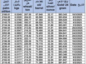 سعر الذهب اليوم و سعر الفضة و سعر النفط و سعر القمح و سعر السكر و سعر زيت النخيل المكرر gold price silver price fuel wheat price sugar price oil price 2025/3/10