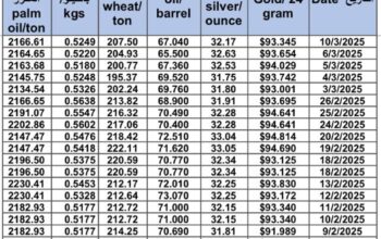 سعر الذهب اليوم و سعر الفضة و سعر النفط و سعر القمح و سعر السكر و سعر زيت النخيل المكرر gold price silver price fuel wheat price sugar price oil price 2025/3/10