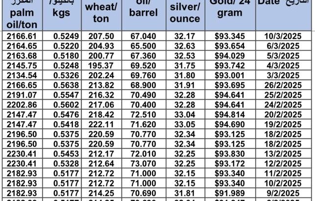 سعر الذهب اليوم و سعر الفضة و سعر النفط و سعر القمح و سعر السكر و سعر زيت النخيل المكرر gold price silver price fuel wheat price sugar price oil price 2025/3/10