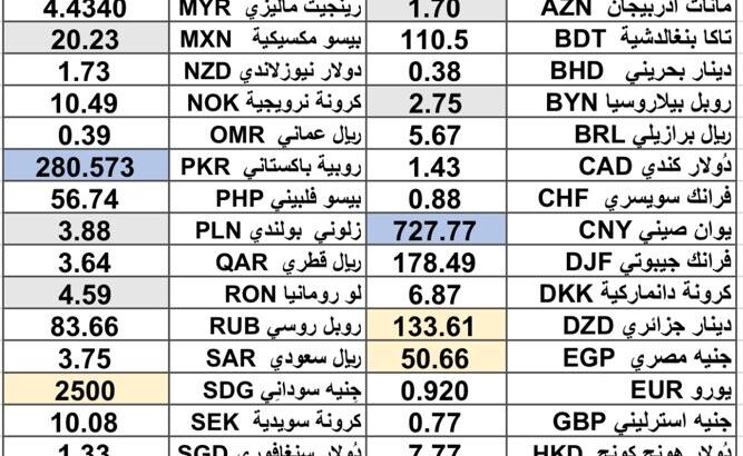 كشف يومي حول سعر الصرف مقابل اليوم اسعار العملات الدولية 2025/3/24 Daily report currency exchange rates to USD