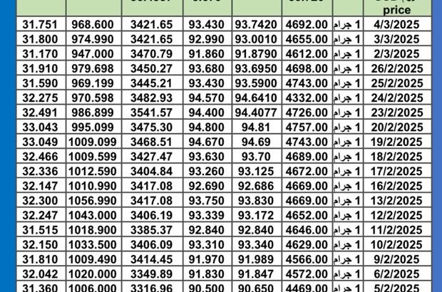 سعر الذهب اليوم سعر الفضة اليوم سعر البلاتين اليوم 2025/3/5 سعر الذهب في مصر سعر الذهب في تركيا سعر الذهب في الإمارات سعر الذهب في البورصة