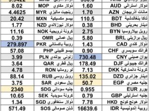 كشف يومي حول سعر الصرف مقابل اليوم اسعار العملات الدولية 2025/3/3 Daily report currency exchange rates to USD