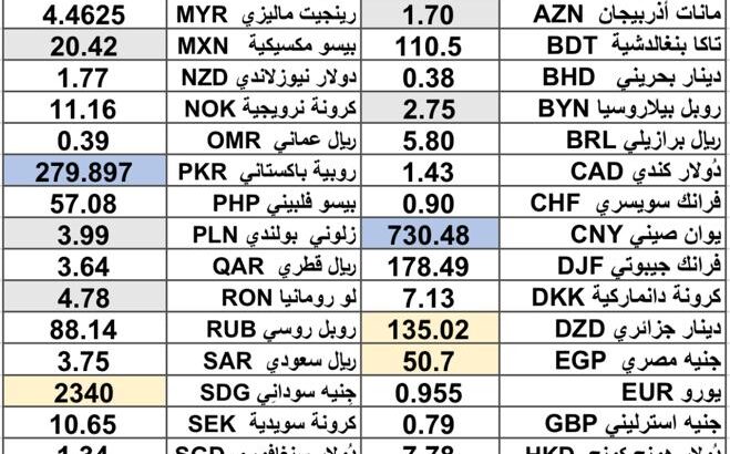 كشف يومي حول سعر الصرف مقابل اليوم اسعار العملات الدولية 2025/3/3 Daily report currency exchange rates to USD