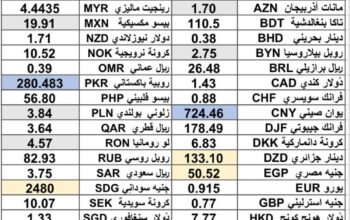 كشف يومي حول سعر الصرف مقابل اليوم اسعار العملات الدولية 2025/3/18 Daily report currency exchange rates to USD