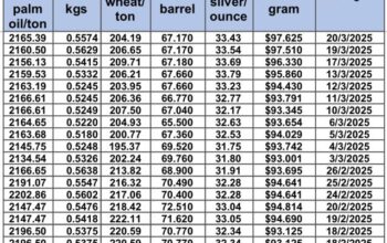 سعر الذهب اليوم و سعر الفضة و سعر النفط و سعر القمح و سعر السكر و سعر زيت النخيل المكرر gold price silver price fuel wheat price sugar price oil price 2025/3/20