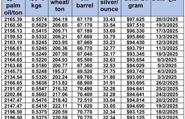 سعر الذهب اليوم و سعر الفضة و سعر النفط و سعر القمح و سعر السكر و سعر زيت النخيل المكرر gold price silver price fuel wheat price sugar price oil price 2025/3/20