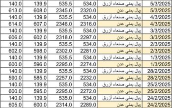 سعر الصرف في اليمن يوم 2025/3/6 م YER سعر الدولار في صنعاء سعر الريال السعودي في صنعاء سعر الدولار في عدن سعر الريال السعودي في عدن