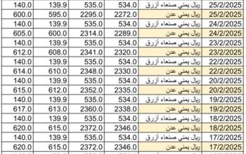 سعر الصرف في اليمن يوم 2025/3/1 م YER سعر الدولار في صنعاء سعر الريال السعودي في صنعاء سعر الدولار في عدن سعر الريال السعودي في عدن