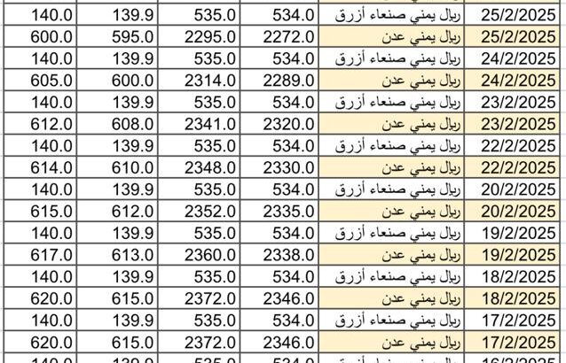 سعر الصرف في اليمن يوم 2025/3/1 م YER سعر الدولار في صنعاء سعر الريال السعودي في صنعاء سعر الدولار في عدن سعر الريال السعودي في عدن