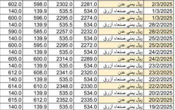سعر الصرف في اليمن يوم 2025/3/4 م YER سعر الدولار في صنعاء سعر الريال السعودي في صنعاء سعر الدولار في عدن سعر الريال السعودي في عدن