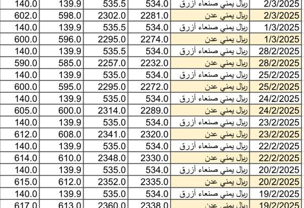سعر الصرف في اليمن يوم 2025/3/4 م YER سعر الدولار في صنعاء سعر الريال السعودي في صنعاء سعر الدولار في عدن سعر الريال السعودي في عدن