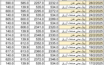 سعر الصرف في اليمن يوم 2025/3/2 م YER سعر الدولار في صنعاء سعر الريال السعودي في صنعاء سعر الدولار في عدن سعر الريال السعودي في عدن