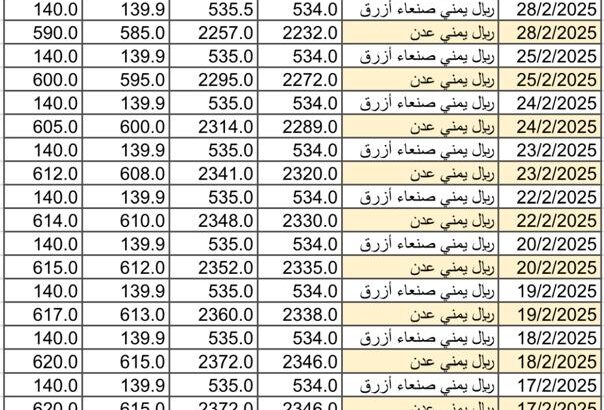 سعر الصرف في اليمن يوم 2025/3/2 م YER سعر الدولار في صنعاء سعر الريال السعودي في صنعاء سعر الدولار في عدن سعر الريال السعودي في عدن
