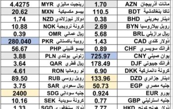 كشف يومي حول سعر الصرف مقابل اليوم اسعار العملات الدولية 2025/3/6 Daily report currency exchange rates to USD