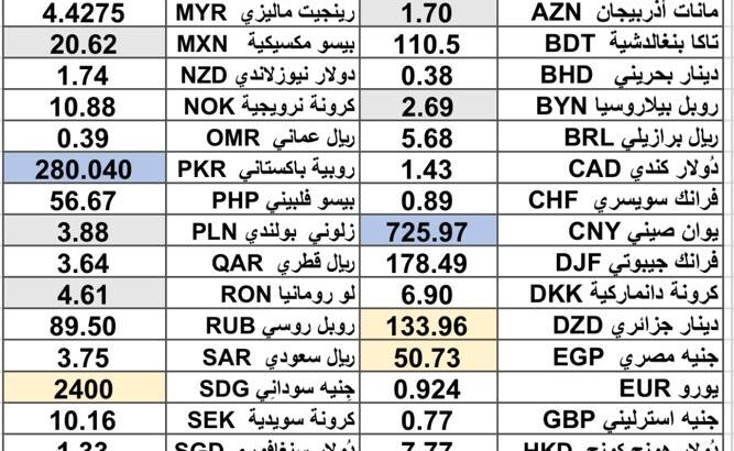 كشف يومي حول سعر الصرف مقابل اليوم اسعار العملات الدولية 2025/3/6 Daily report currency exchange rates to USD