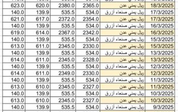 سعر الصرف في اليمن يوم 2025/3/20 م YER سعر الدولار في صنعاء سعر الريال السعودي في صنعاء سعر الدولار في عدن سعر الريال السعودي في عدن