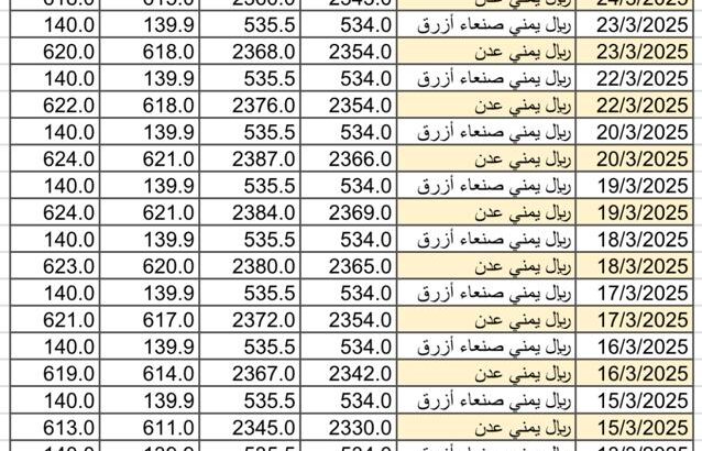سعر الصرف في اليمن يوم 2025/3/25 م YER سعر الدولار في صنعاء سعر الريال السعودي في صنعاء سعر الدولار في عدن سعر الريال السعودي في عدن