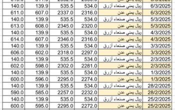سعر الصرف في اليمن يوم 2025/3/9 م YER سعر الدولار في صنعاء سعر الريال السعودي في صنعاء سعر الدولار في عدن سعر الريال السعودي في عدن