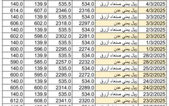 سعر الصرف في اليمن يوم 2025/3/6 م YER سعر الدولار في صنعاء سعر الريال السعودي في صنعاء سعر الدولار في عدن سعر الريال السعودي في عدن