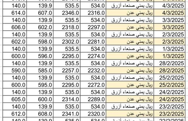 سعر الصرف في اليمن يوم 2025/3/6 م YER سعر الدولار في صنعاء سعر الريال السعودي في صنعاء سعر الدولار في عدن سعر الريال السعودي في عدن