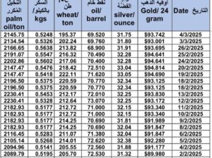 سعر الذهب اليوم و سعر الفضة و سعر النفط و سعر القمح و سعر السكر و سعر زيت النخيل المكرر gold price silver price fuel wheat price sugar price oil price 2025/3/4