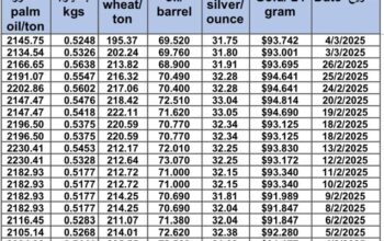 سعر الذهب اليوم و سعر الفضة و سعر النفط و سعر القمح و سعر السكر و سعر زيت النخيل المكرر gold price silver price fuel wheat price sugar price oil price 2025/3/4