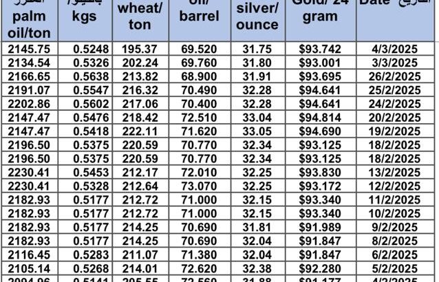 سعر الذهب اليوم و سعر الفضة و سعر النفط و سعر القمح و سعر السكر و سعر زيت النخيل المكرر gold price silver price fuel wheat price sugar price oil price 2025/3/4