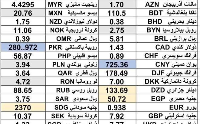 كشف يومي حول سعر الصرف مقابل اليوم اسعار العملات الدولية 2025/3/5 Daily report currency exchange rates to USD