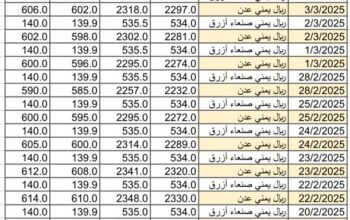 سعر الصرف في اليمن يوم 2025/3/5 م YER سعر الدولار في صنعاء سعر الريال السعودي في صنعاء سعر الدولار في عدن سعر الريال السعودي في عدن