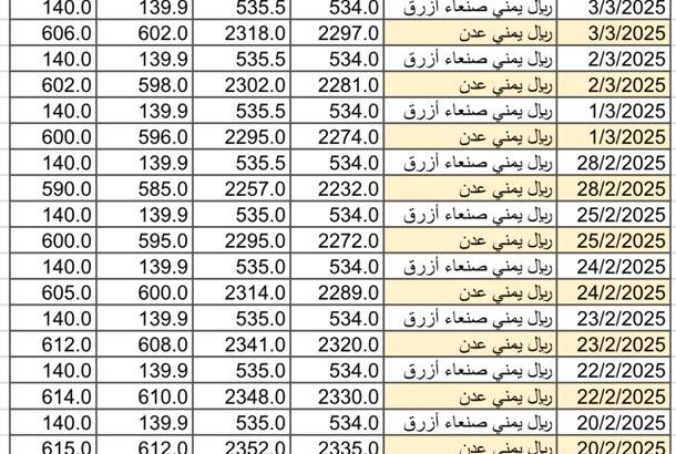 سعر الصرف في اليمن يوم 2025/3/5 م YER سعر الدولار في صنعاء سعر الريال السعودي في صنعاء سعر الدولار في عدن سعر الريال السعودي في عدن