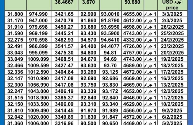 سعر الذهب اليوم سعر الفضة اليوم سعر البلاتين اليوم 2025/3/4 سعر الذهب في مصر سعر الذهب في تركيا سعر الذهب في الإمارات سعر الذهب في البورصة