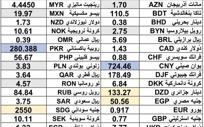 كشف يومي حول سعر الصرف مقابل اليوم اسعار العملات الدولية 2025/3/17 Daily report currency exchange rates to USD