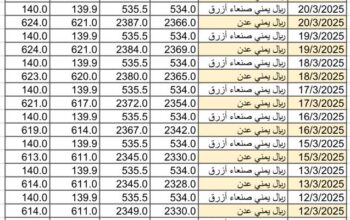 سعر الصرف في اليمن يوم 2025/3/23 م YER سعر الدولار في صنعاء سعر الريال السعودي في صنعاء سعر الدولار في عدن سعر الريال السعودي في عدن