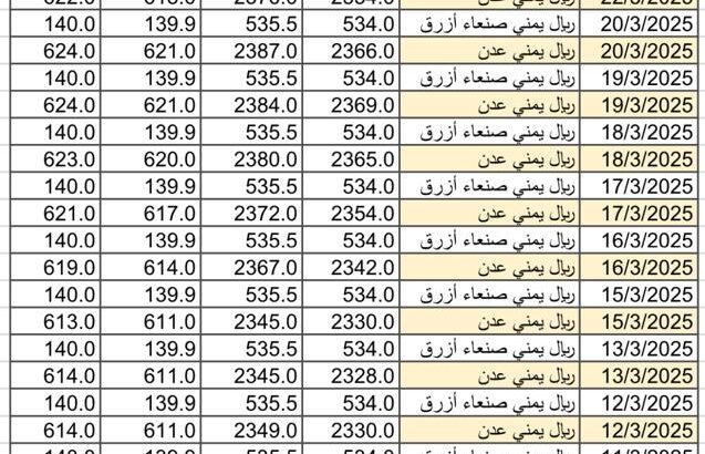 سعر الصرف في اليمن يوم 2025/3/23 م YER سعر الدولار في صنعاء سعر الريال السعودي في صنعاء سعر الدولار في عدن سعر الريال السعودي في عدن