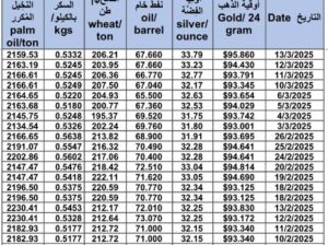 سعر الذهب اليوم و سعر الفضة و سعر النفط و سعر القمح و سعر السكر و سعر زيت النخيل المكرر gold price silver price fuel wheat price sugar price oil price 2025/3/13
