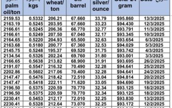 سعر الذهب اليوم و سعر الفضة و سعر النفط و سعر القمح و سعر السكر و سعر زيت النخيل المكرر gold price silver price fuel wheat price sugar price oil price 2025/3/13