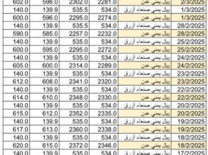 سعر الصرف في اليمن يوم 2025/3/3 م YER سعر الدولار في صنعاء سعر الريال السعودي في صنعاء سعر الدولار في عدن سعر الريال السعودي في عدن