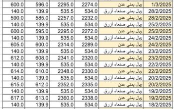 سعر الصرف في اليمن يوم 2025/3/3 م YER سعر الدولار في صنعاء سعر الريال السعودي في صنعاء سعر الدولار في عدن سعر الريال السعودي في عدن