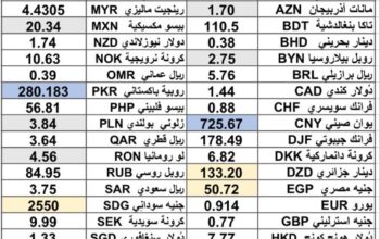 كشف يومي حول سعر الصرف مقابل اليوم اسعار العملات الدولية 2025/3/12 Daily report currency exchange rates to USD
