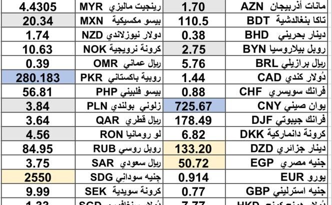 كشف يومي حول سعر الصرف مقابل اليوم اسعار العملات الدولية 2025/3/12 Daily report currency exchange rates to USD