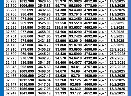 سعر الذهب اليوم سعر الفضة اليوم سعر البلاتين اليوم 2025/3/17 سعر الذهب في مصر سعر الذهب في تركيا سعر الذهب في الإمارات سعر الذهب في البورصة
