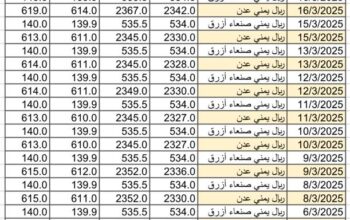 سعر الصرف في اليمن يوم 2025/3/18 م YER سعر الدولار في صنعاء سعر الريال السعودي في صنعاء سعر الدولار في عدن سعر الريال السعودي في عدن