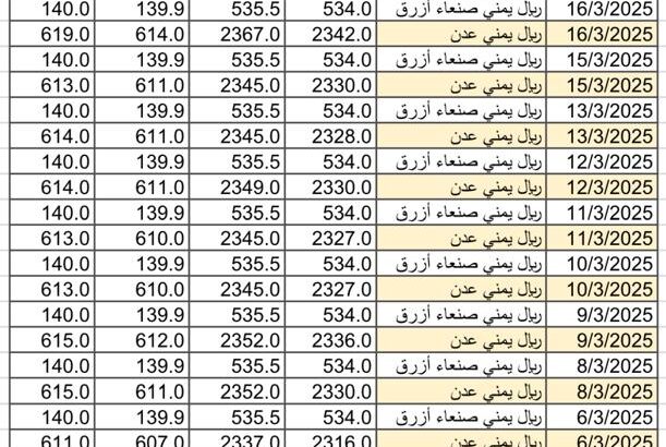 سعر الصرف في اليمن يوم 2025/3/18 م YER سعر الدولار في صنعاء سعر الريال السعودي في صنعاء سعر الدولار في عدن سعر الريال السعودي في عدن