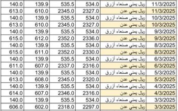 سعر الصرف في اليمن يوم 2025/3/13 م YER سعر الدولار في صنعاء سعر الريال السعودي في صنعاء سعر الدولار في عدن سعر الريال السعودي في عدن i
