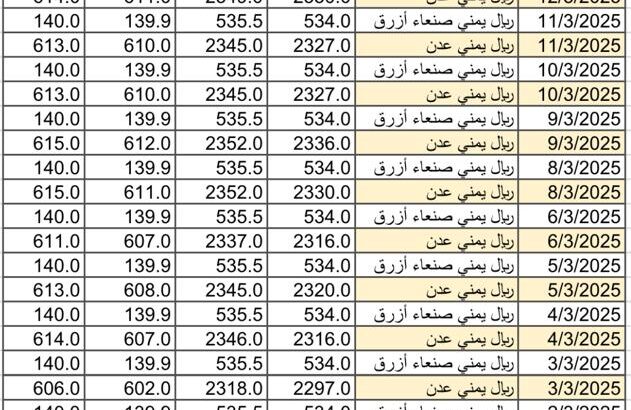 سعر الصرف في اليمن يوم 2025/3/13 م YER سعر الدولار في صنعاء سعر الريال السعودي في صنعاء سعر الدولار في عدن سعر الريال السعودي في عدن i