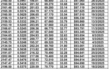 سعر الذهب اليوم و سعر الفضة و سعر النفط و سعر القمح و سعر السكر و سعر زيت النخيل المكرر gold price silver price fuel wheat price sugar price oil price 2025/3/27