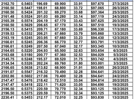 سعر الذهب اليوم و سعر الفضة و سعر النفط و سعر القمح و سعر السكر و سعر زيت النخيل المكرر gold price silver price fuel wheat price sugar price oil price 2025/3/27